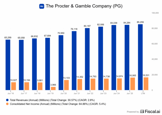 Finanční výsledky Procter & Gamble