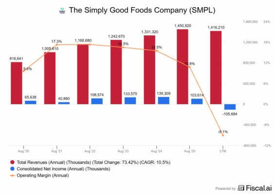 Finanční výsledky Simply Good Foods