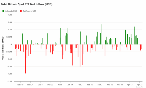 Toky kapitálu do Bitcoin ETF za posledních 6 měsíců.