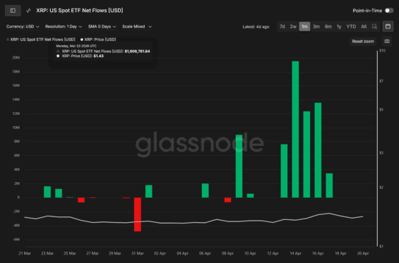 Toky kapitálu do ETF na XRP za poslední 2 týdny.