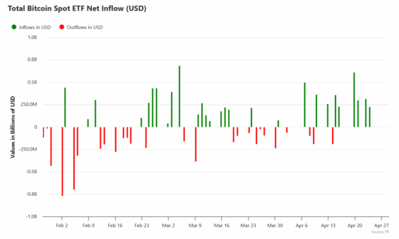 Toky kapitálu do bitcoinových ETF za poslední 3 měsíce.