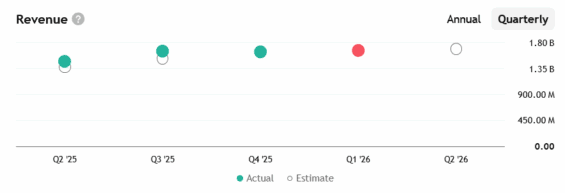 Tržby Interactive Brokers za posledních několik čtvrtletí spolu s odhady.