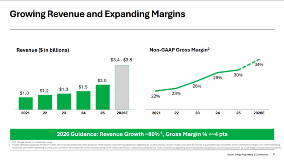 Tržby a jejich predikce pro rok 2026 Bloom Energy.