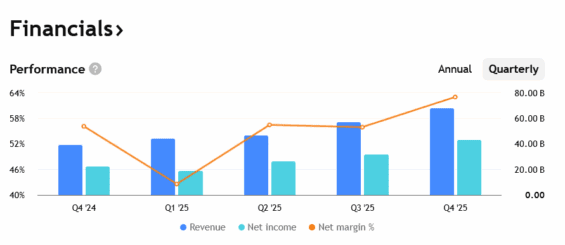 Tržby a zisky Nvidie za posledních několik čtvrtletí.