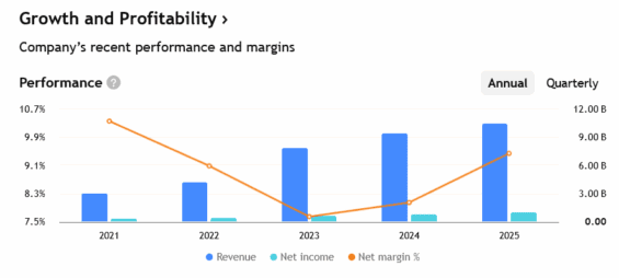 Tržby, zisky a zvyšující se marže Interactive Brokers.