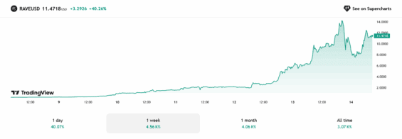 Týdenní graf vývoje ceny tokenu RaveDAO.