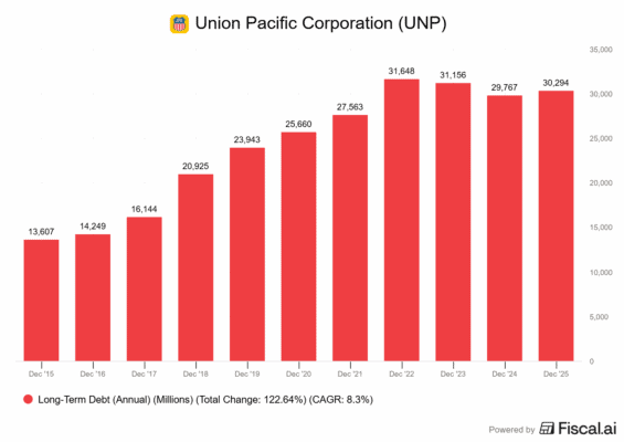 Vývoj zadlužení Union Pacific