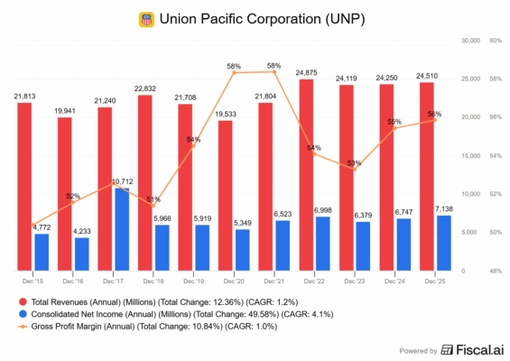 Finanční výsledky Union Pacific