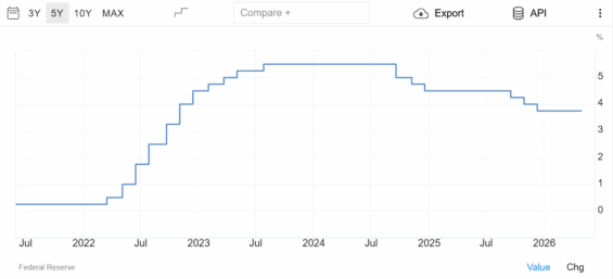 Úrokové sazby v USA a jejich vývoj za posledních 5 let.