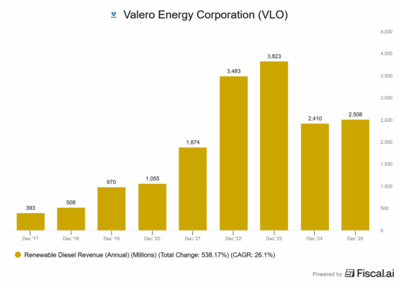 Vývoj objemu vyrobené obnovitelné nafty