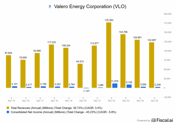 Finanční výsledky Valero Energy