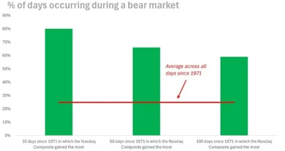 Velké denní růsty se častěji objevují v medvědích trzích