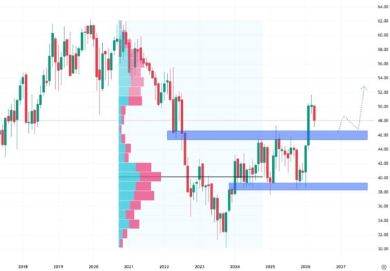 Měsíční akciový graf společnosti Verizon