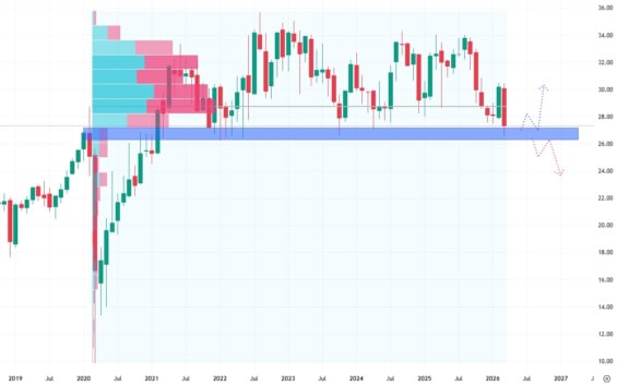 Měsíční akciový graf VICI Properties