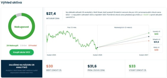 Cenová predikce pro akcie VICI Properties od analytiků z Wall Street