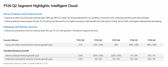 Výsledky Microsoftu v cloudové divizi za Q2 FY26.