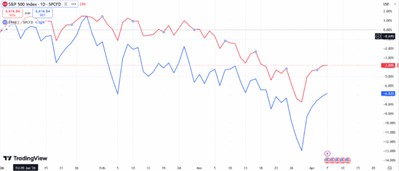 Vývoj S&P 500 a technologického sektoru od začátku roku 2026.