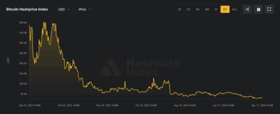 Vývoj hashprice za posledních 5 let.
