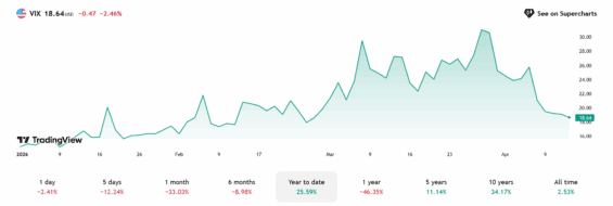 Vývoj indexu volatility od začátku roku.