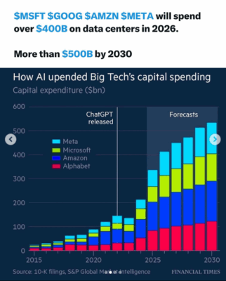 Vývoj investic technologických gigantů do AI do roku 2030.