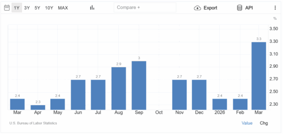 Vývoj meziroční inflace v USA.