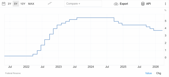 Vývoj úrokových sazeb v USA za posledních 5 let.