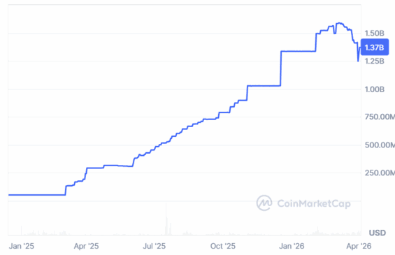 Vývoj tržní kapitalizace stablecoinu RLUSD.