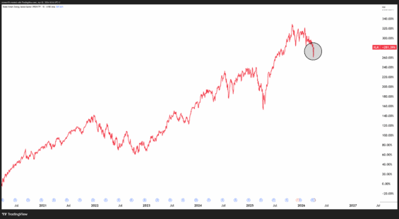Technologický sektor se pohledem ETF od covidové krize zhodnotil zhruba o 280 %.