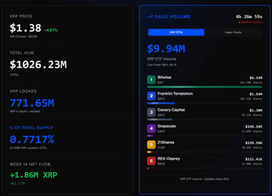 Klíčová data pro ETF na XRP. Za poslední týden přiteklo 2,57 milionů USD.