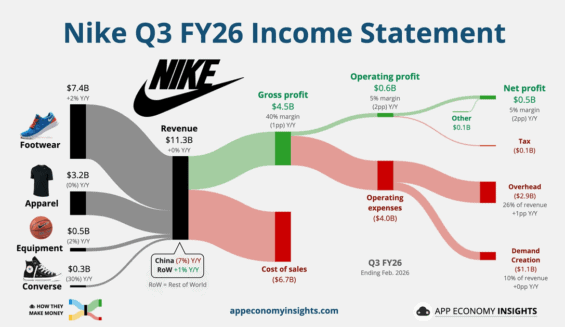 Zdroje příjmů Nike za fiskální Q3 2026.