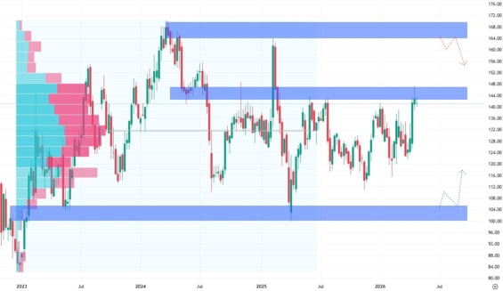 Týdenní akciový graf společnosti Airbnb