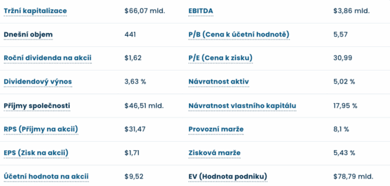 Klíčové údaje o Nike včetně aktuálního ocenění akcií.