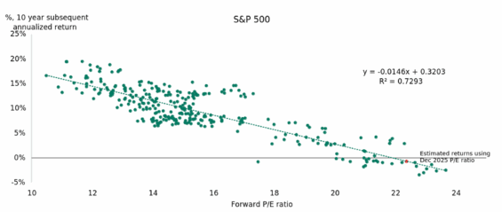 Poměr forwardového P/E indexu S&P 500 vs. následné desetileté anualizované výnosy