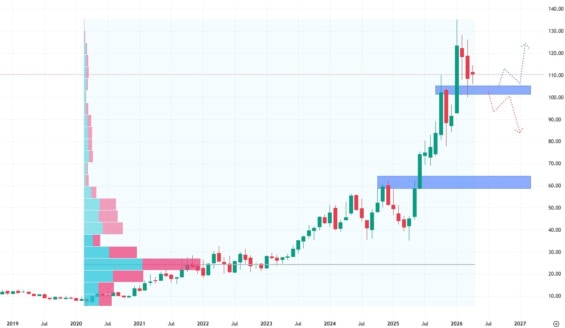 Měsíční akciový graf společnosti Cameco