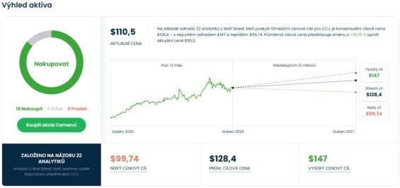Cenová predikce pro akcie Cameco od analytiků z Wall Street