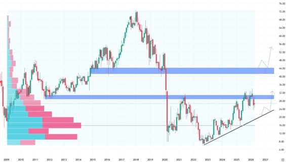 Měsíční akciový graf společnosti Carnival