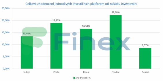 Celkové zhodnocení jednotlivých investičních platforem od začátku investování