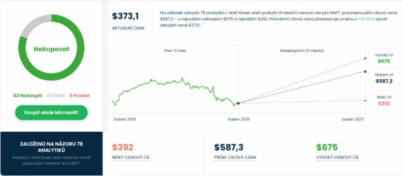 Názor analytiků na ocenění Microsoftu
