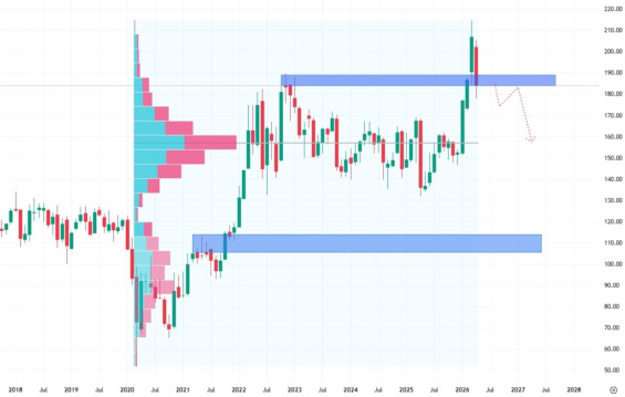Měsíční akciový graf Chevronu