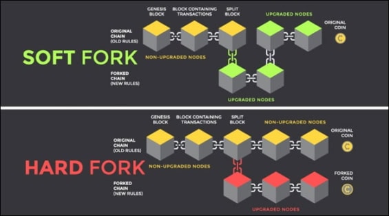 Co znamená soft fork a hard fork.