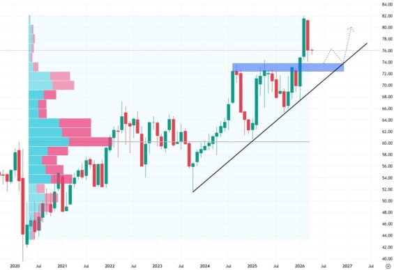 Měsíční akciový graf Coca-Coly