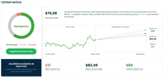 Cenová predikce pro akcie Coca-Coly od analytiků z Wall Street