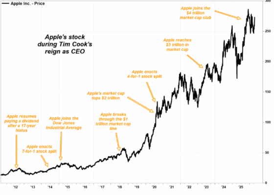 Vývoj akcií Applu za éry Tima Cooka