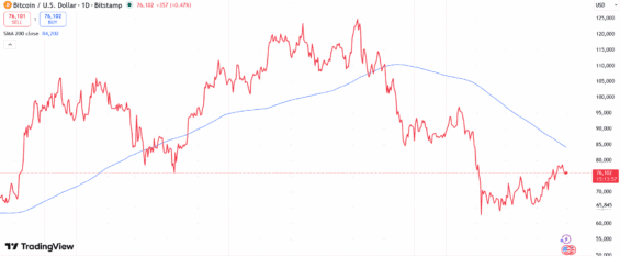 Denní graf Bitcoinu a 200denní klouzavý průměr.