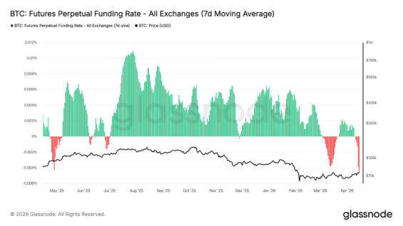 Vývoj funding rates a ceny Bitcoinu