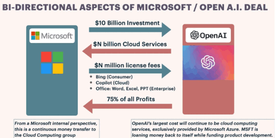 Vybrané prvky dohody Microsoftu s OpenAI