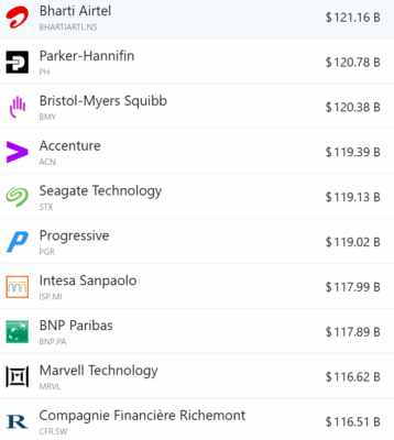Příklady firem, jejichž hodnota se pohybuje pod 122 miliard dolarů