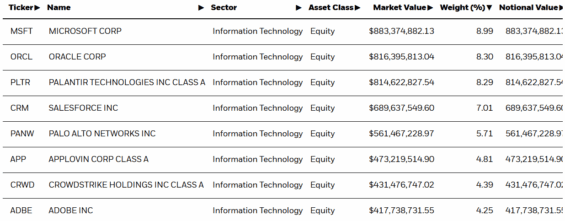 Hlavní pozice v IGV ETF