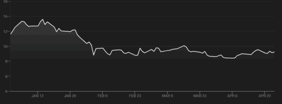 Letošní vývoj DeFi indexu