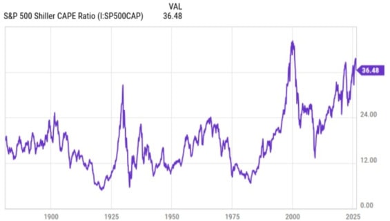 Shiller CAPE indexu S&P 500